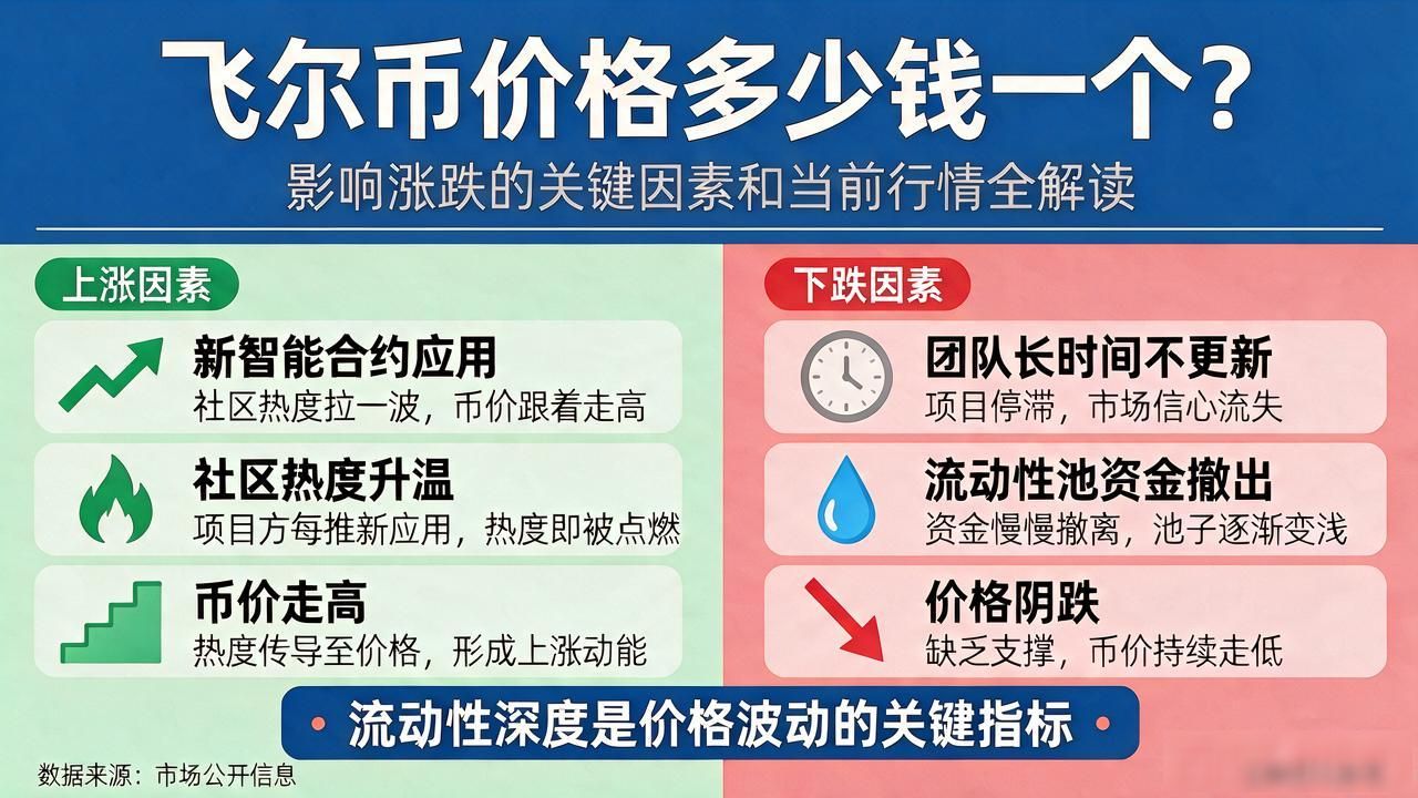飞尔币价格多少钱一个？影响涨跌的关键因素和当前行情全解读