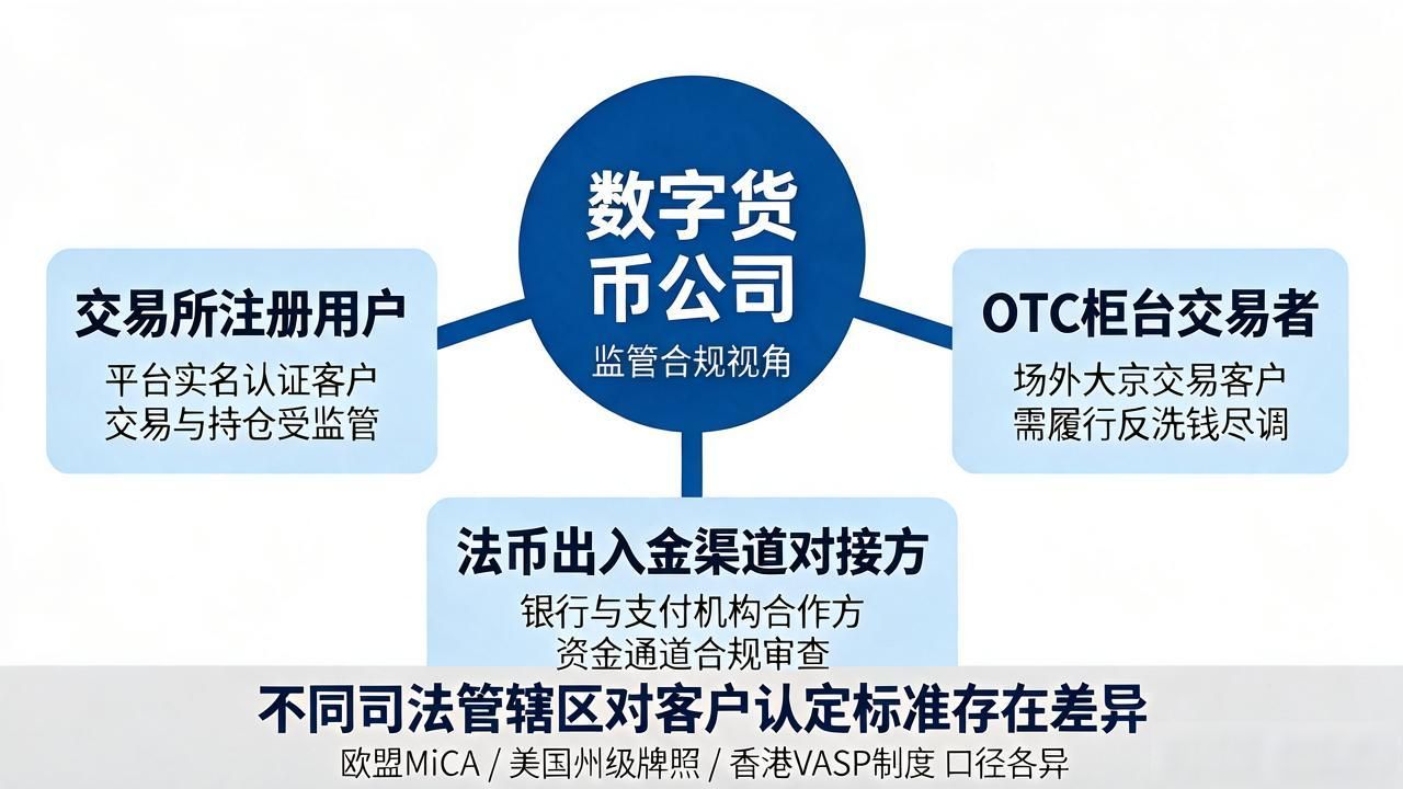 数字货币公司涉及客户有哪些？合规从业者帮你理得明明白白